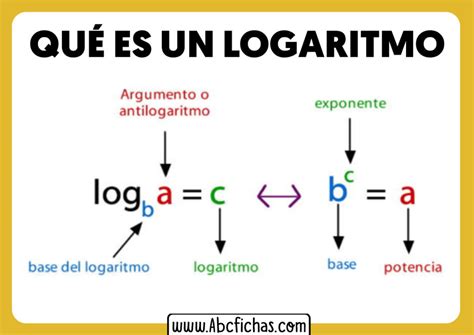 partes del logaritmo|Logaritmo: Definición y Propiedades de los Logaritmos